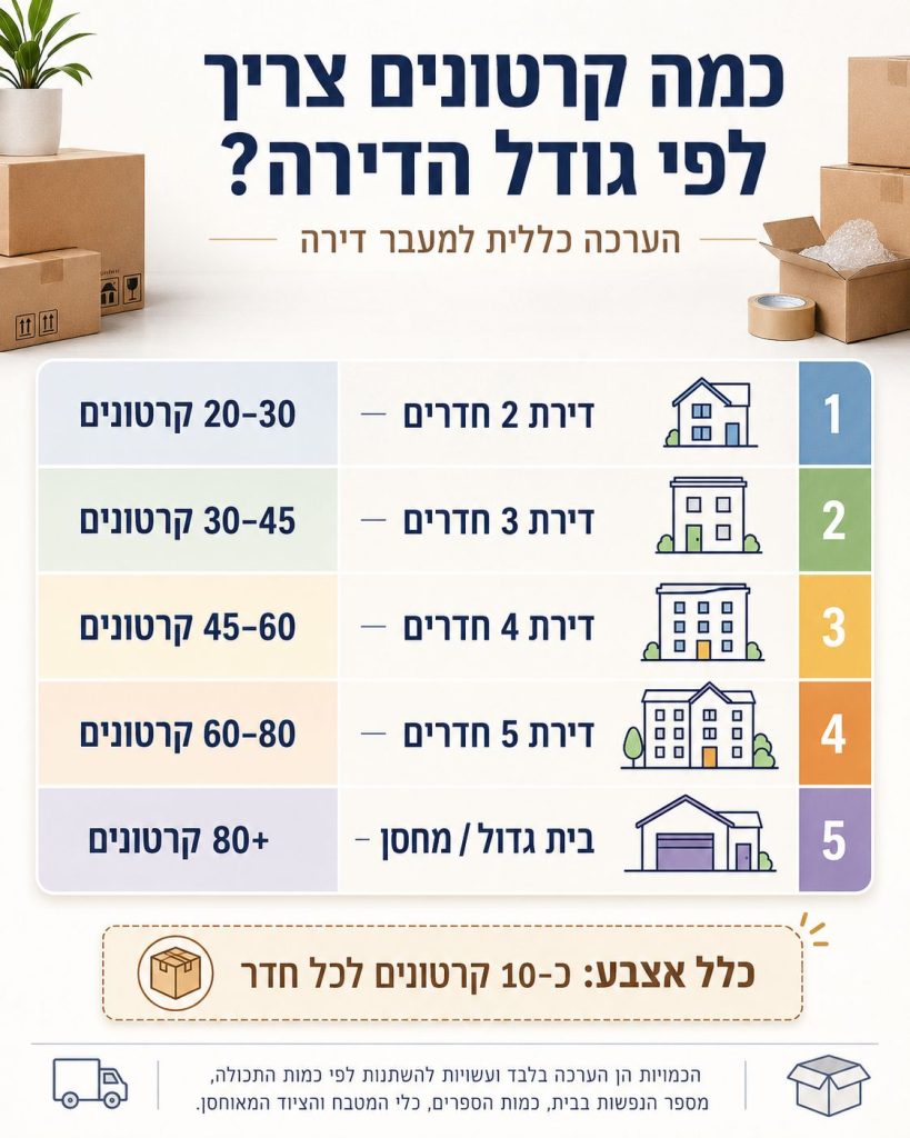 כמה קרטונים צריך לפי גודל הדירה