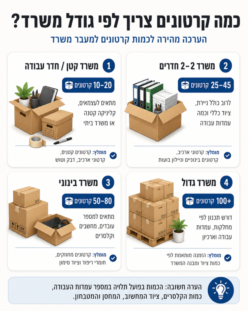 כמה קרטונים צריך למעבר משרד לפי גודל המשרד