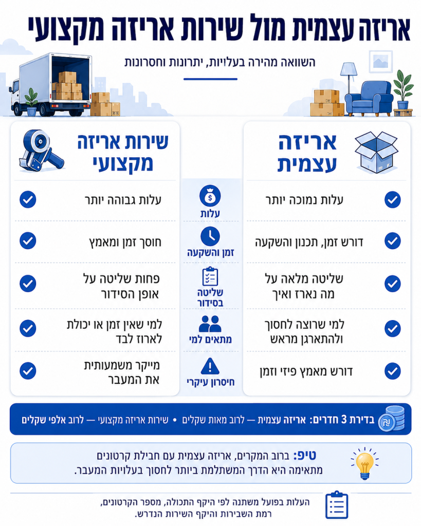 אריזה עצמית לחיסכון בעלות מעבר דירה