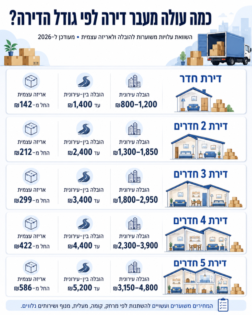מחיר מעבר דירה
