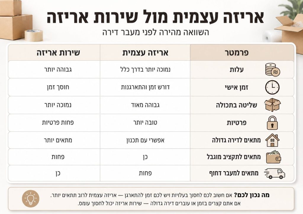 השוואה ויזואלית: אריזה עצמית מול שירות אריזה