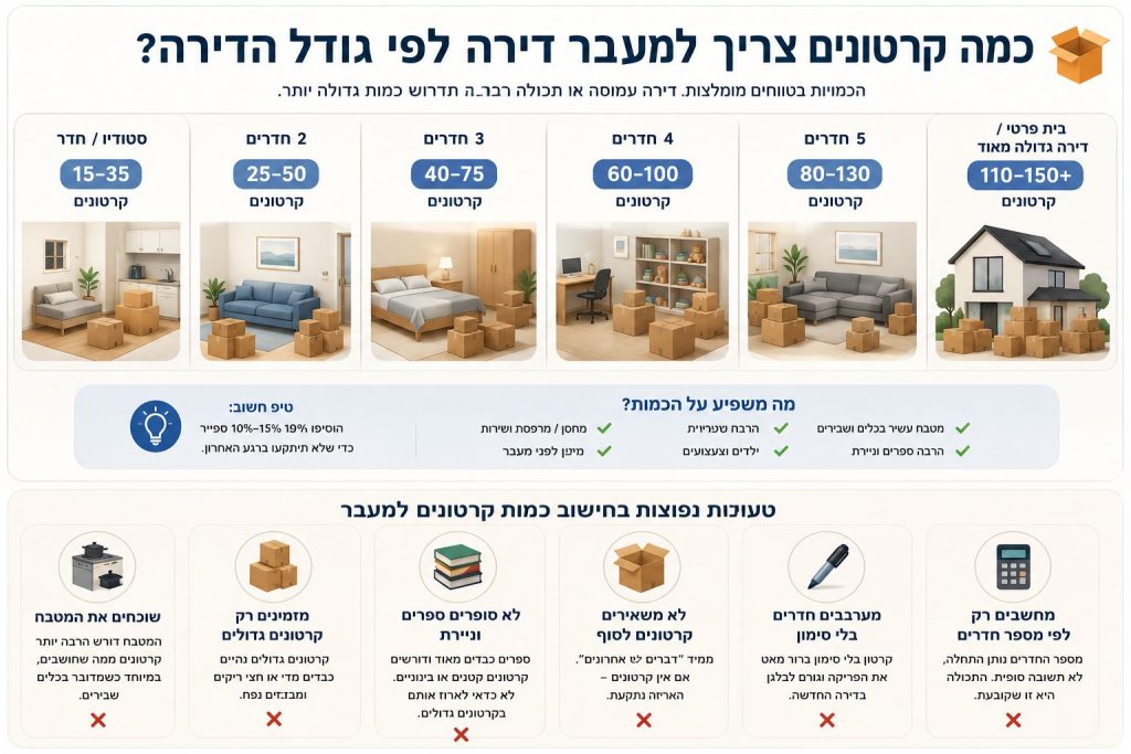 חישוב כמות קרטונים למעבר וטעויות נפוצות