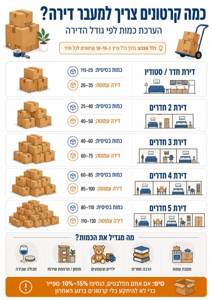 כמה קרטונים צריך למעבר דירה אינפוגרפיה