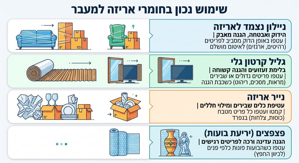 שימוש נכון בחומרי אריזה